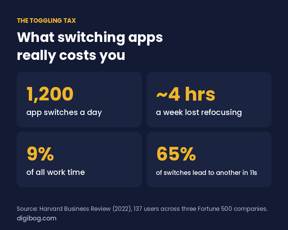 The cost of switching apps: 1,200 switches a day, about 4 hours a week lost refocusing, 9% of work time