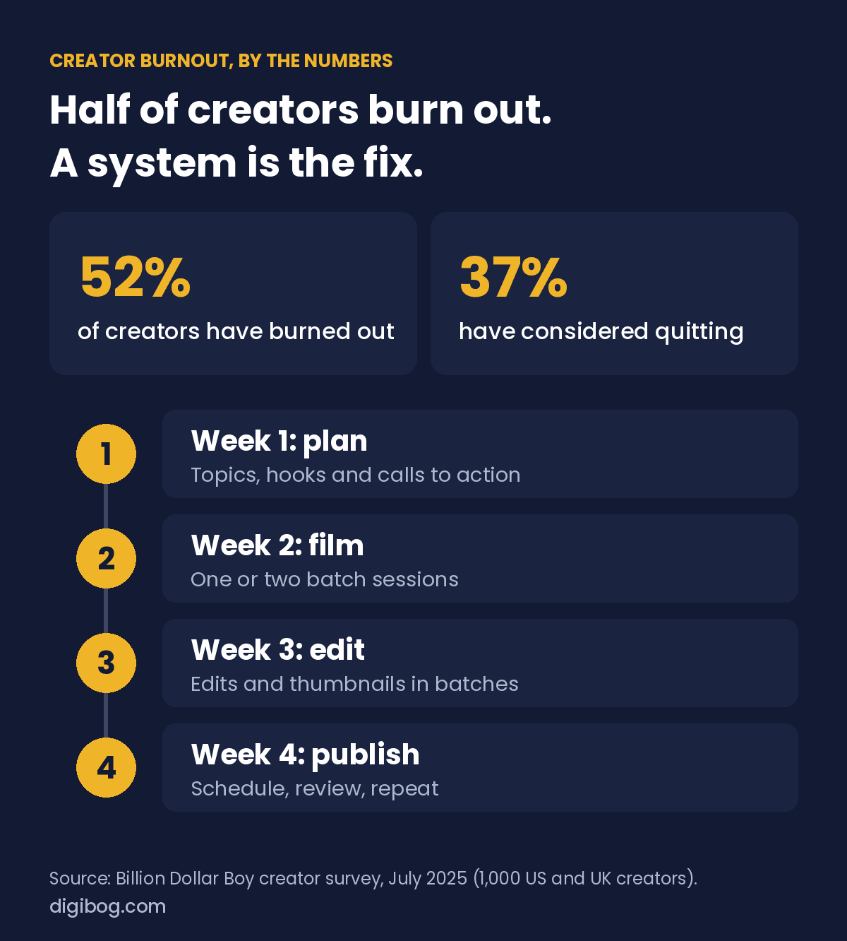 Creator burnout: 52% of creators have experienced burnout and 37% have considered quitting; a four-week video workflow: plan, film, edit, publish