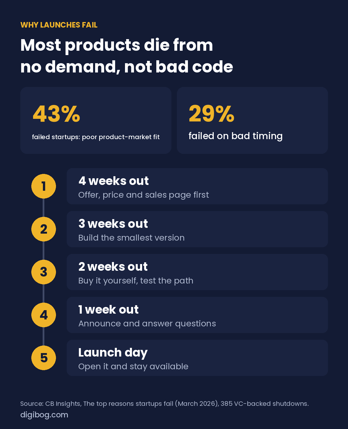 Why launches fail: 43% of failed startups cited poor product-market fit and 29% bad timing; a four-week launch timeline from offer and sales page to launch day