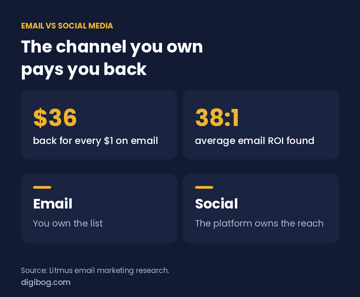 Email vs social media: email returns about $36 for every $1 spent, 38 to 1 average ROI; you own an email list, a platform owns social reach