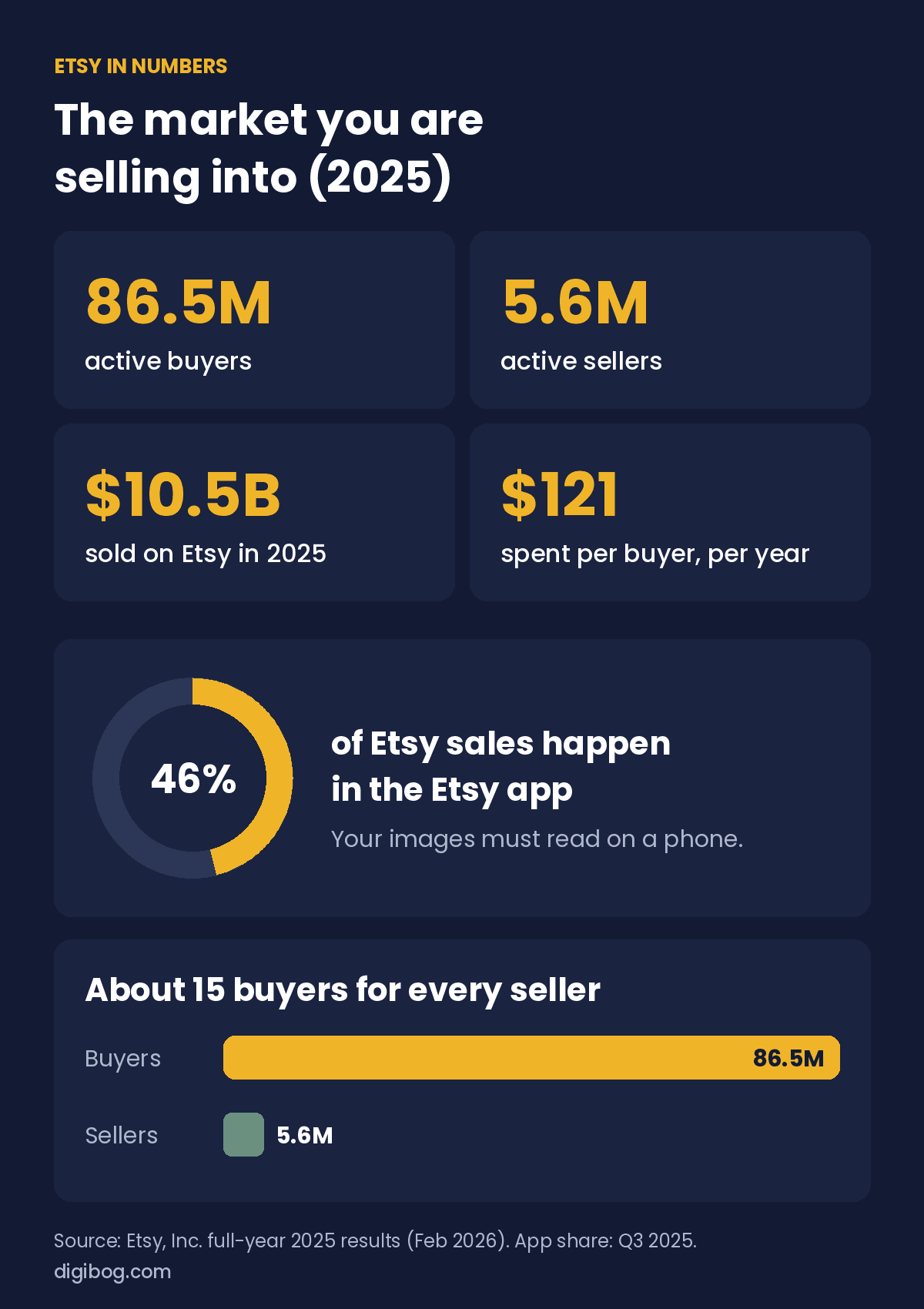 Etsy in numbers 2025: 86.5 million active buyers, 5.6 million active sellers, $10.5 billion sold, $121 per buyer, 46% of sales in the Etsy app
