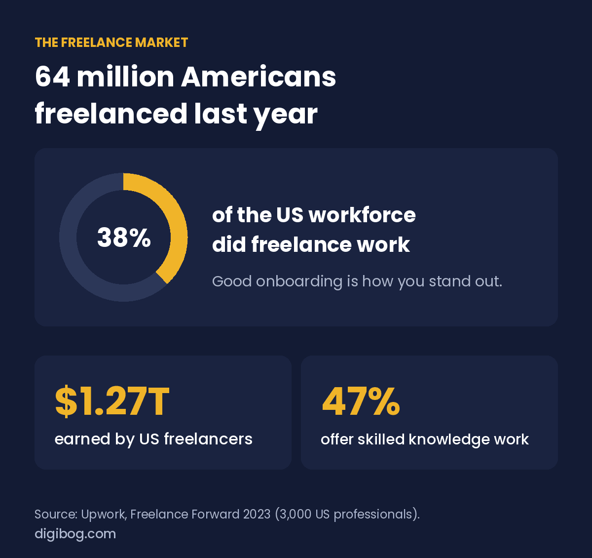 The freelance market: 64 million Americans freelanced, 38% of the US workforce, earning $1.27 trillion; 47% offer skilled knowledge work