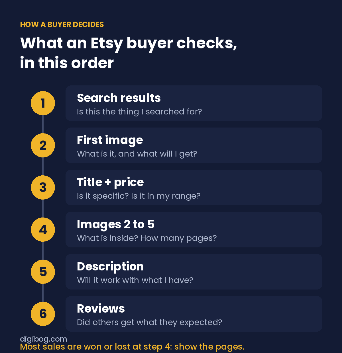 How an Etsy buyer decides, in order: search results, first image, title and price, images 2 to 5, description, reviews