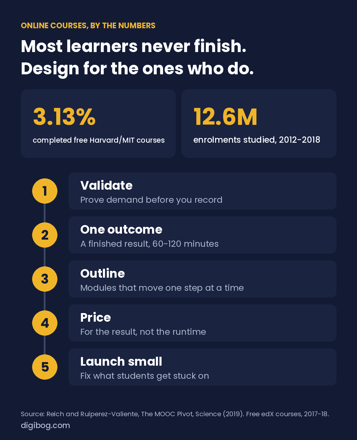 Online course completion: only 3.13% of learners completed free Harvard and MIT edX courses in 2017-18, from 12.6 million enrolments studied; five steps: validate, one outcome, outline, price, launch small