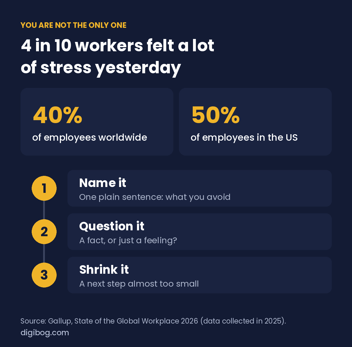 40% of employees worldwide and 50% in the US experienced a lot of stress the previous day; three small steps: name it, question it, shrink it