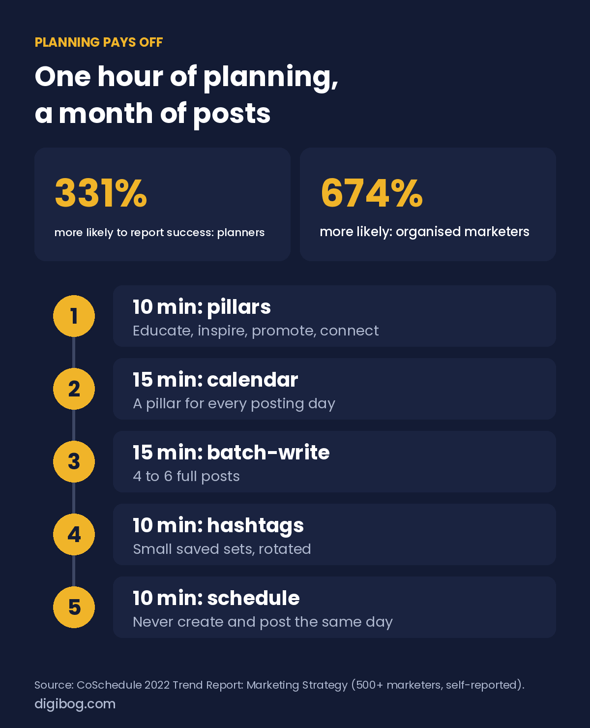 Planning pays off: marketers who plan ahead were 331% more likely to report success and organised marketers 674% more likely; the one-hour session: 10 minutes pillars, 15 calendar, 15 batch-writing, 10 hashtags, 10 scheduling