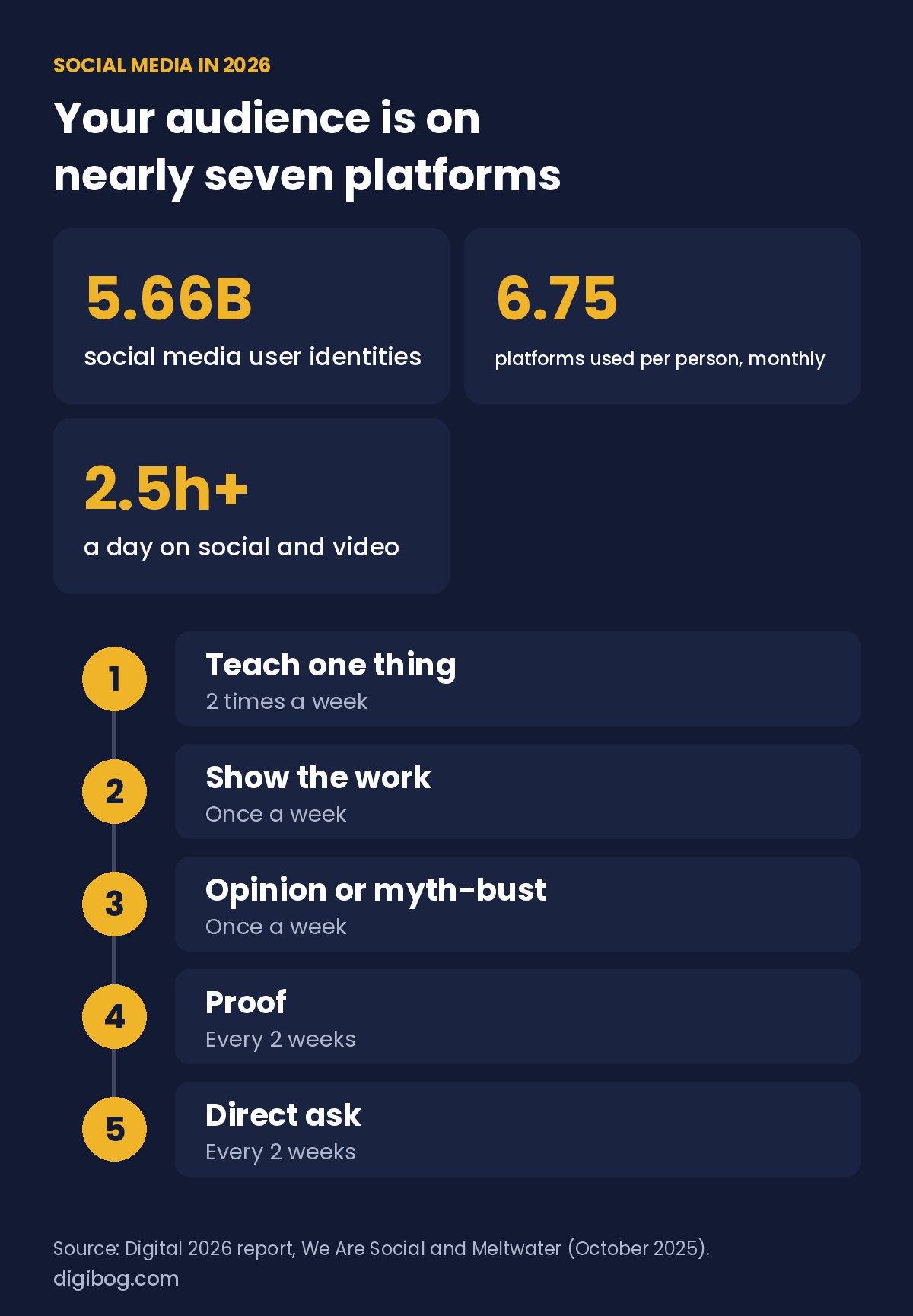 Social media in 2026: 5.66 billion user identities, 6.75 platforms used per person each month, more than 2.5 hours a day on social and video; a weekly posting mix: teach, show the work, opinion, proof, direct ask