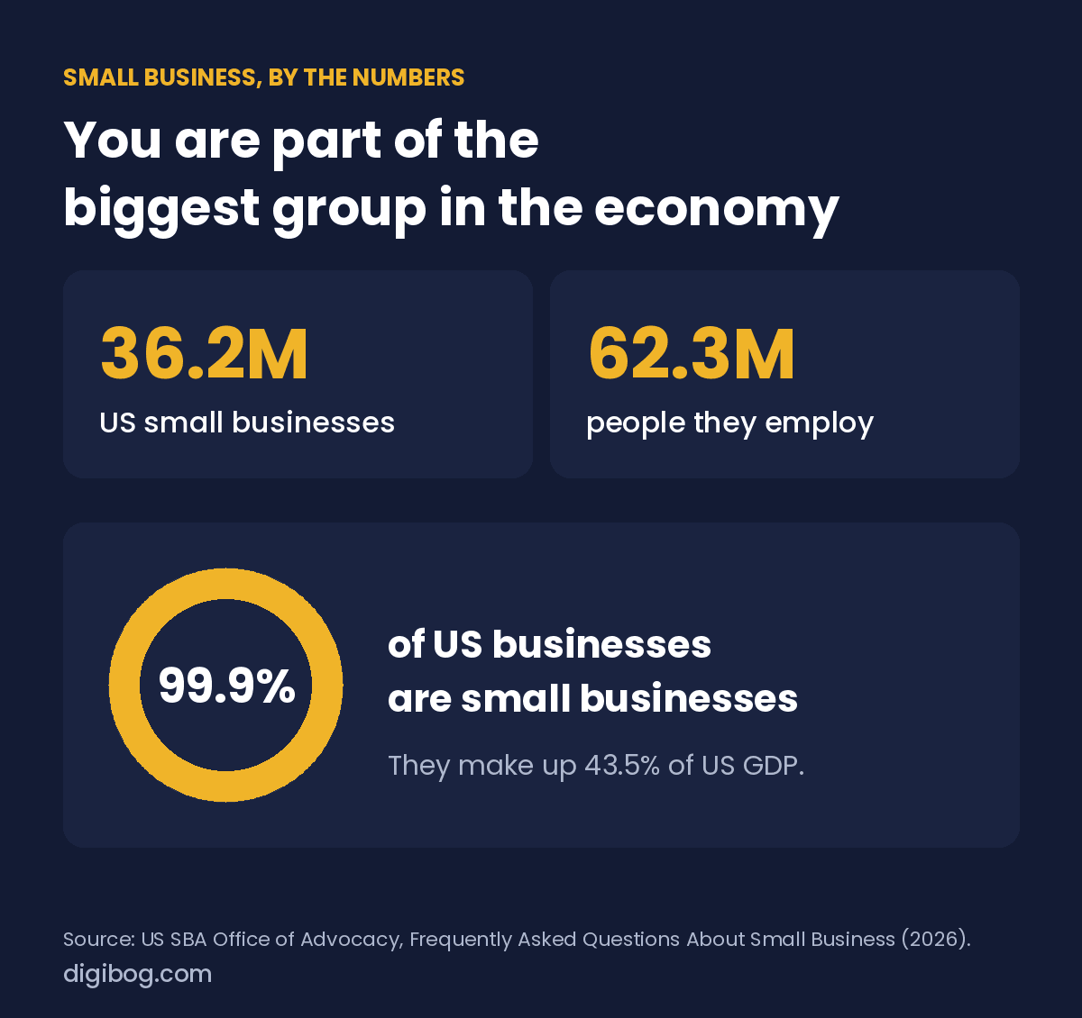 US small business statistics 2026: 36.2 million small businesses, 62.3 million employees, 99.9% of all businesses, 43.5% of GDP