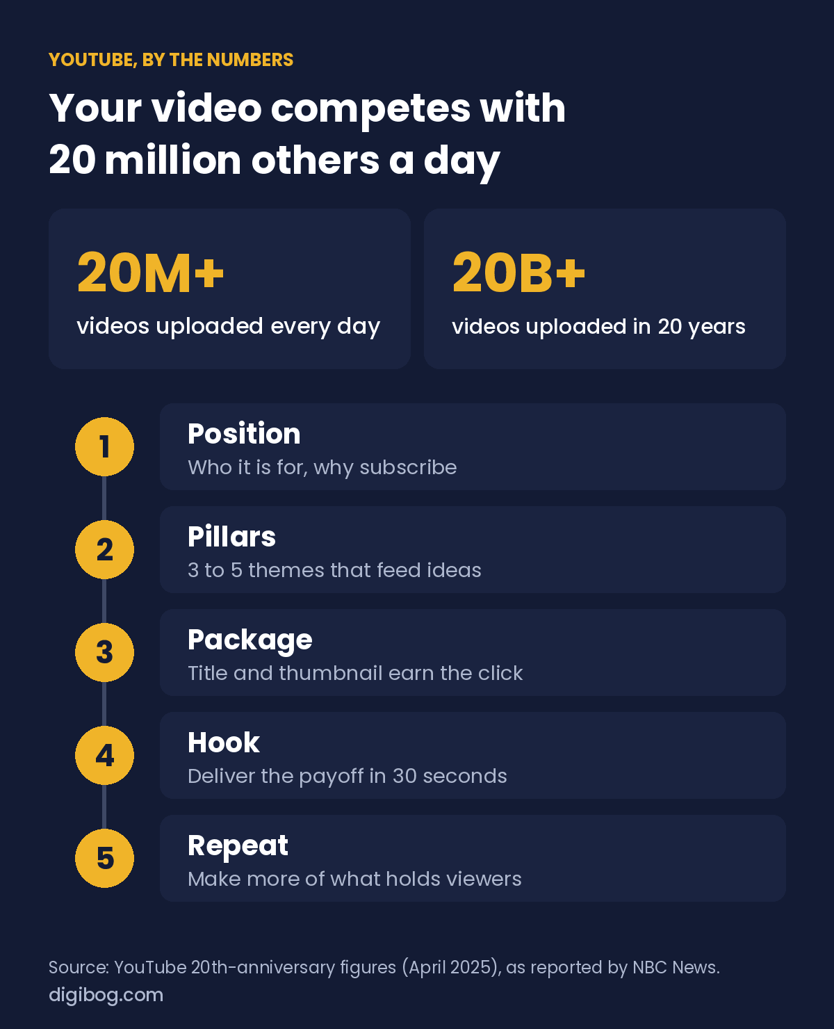 YouTube by the numbers: more than 20 million videos uploaded every day and more than 20 billion in 20 years; five steps to grow a channel: position, pillars, package, hook, repeat