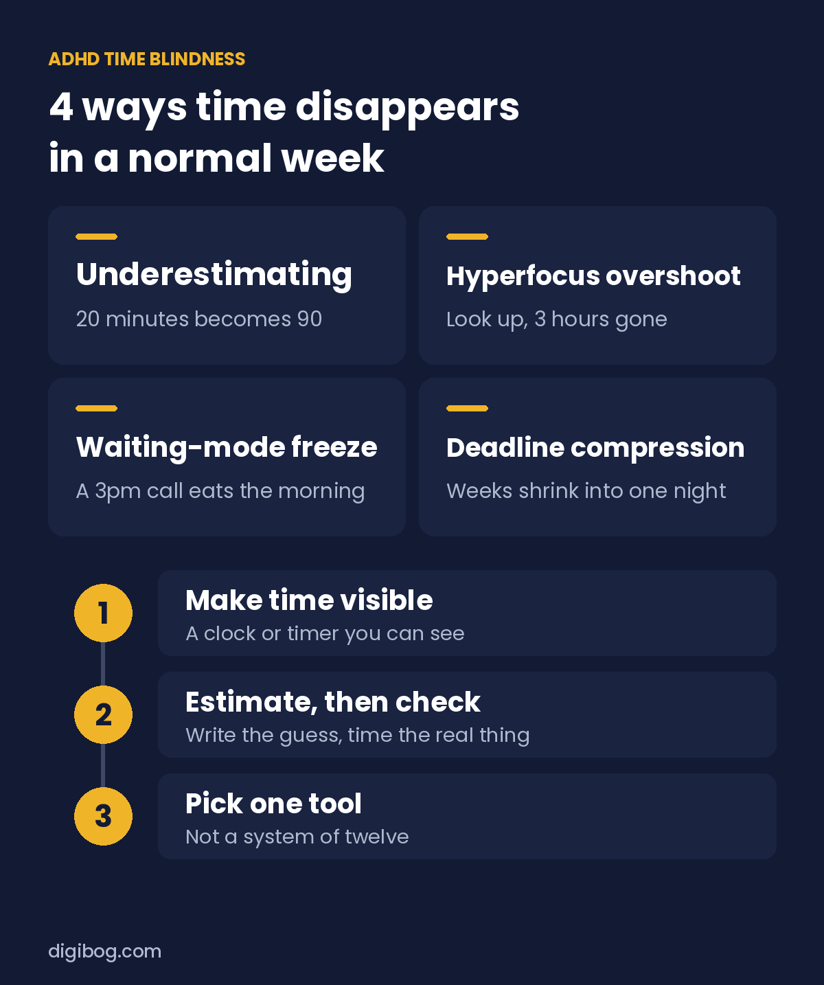 ADHD time blindness: underestimating, hyperfocus overshoot, waiting-mode freeze, deadline compression, and three ways to make time visible