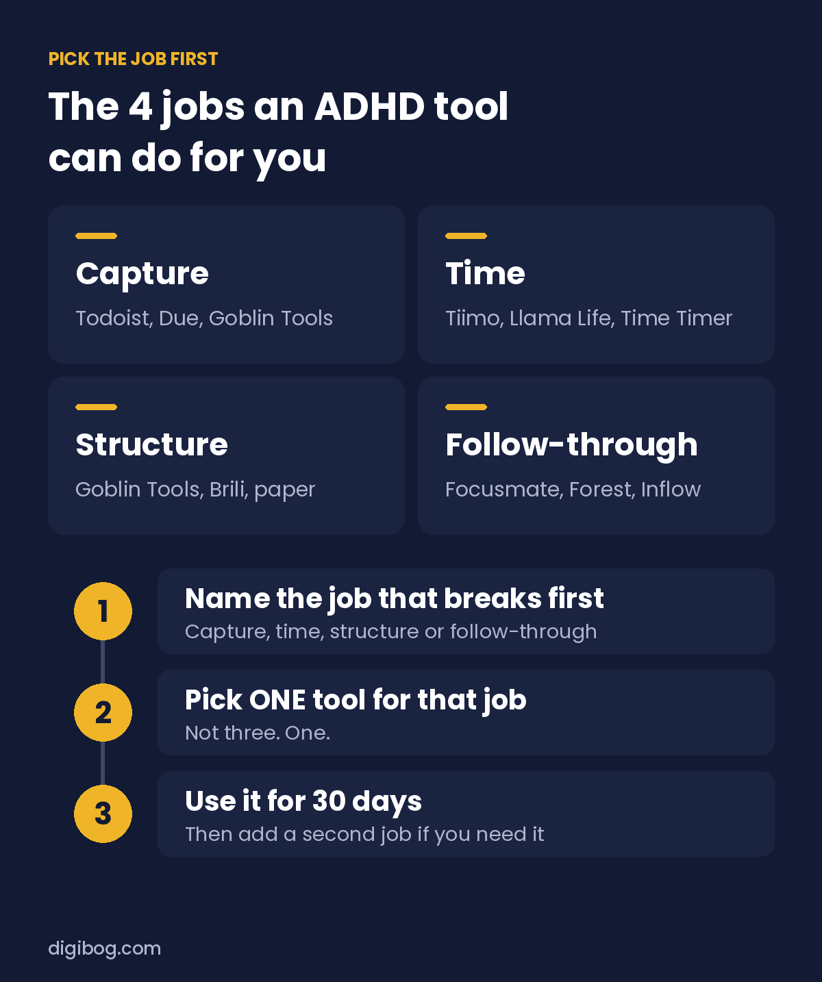 The 4 jobs an ADHD productivity tool can do: capture, time, structure, follow-through, with example tools for each; pick one tool for the job that breaks first and use it for 30 days