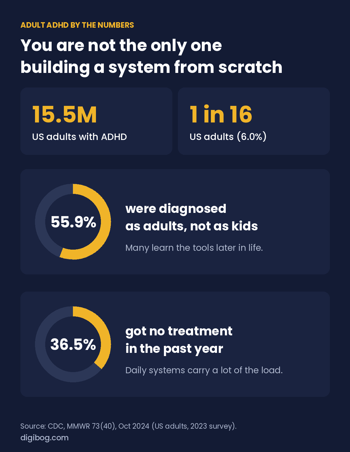 Adult ADHD by the numbers: 15.5 million US adults, 1 in 16, 55.9% diagnosed as adults, 36.5% got no treatment in the past year