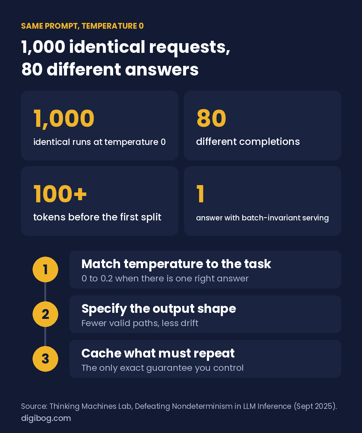 Same prompt at temperature 0, sent 1,000 times: 80 different completions, first split after more than 100 tokens, a single answer with batch-invariant serving