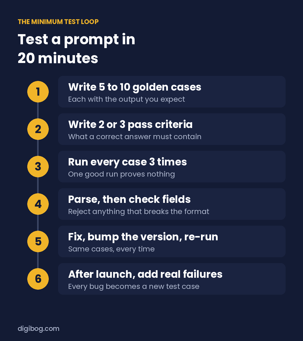 The minimum loop to test an AI prompt in 6 steps: golden cases, pass criteria, run 3 times, parse and check fields, fix and re-run, add real failures