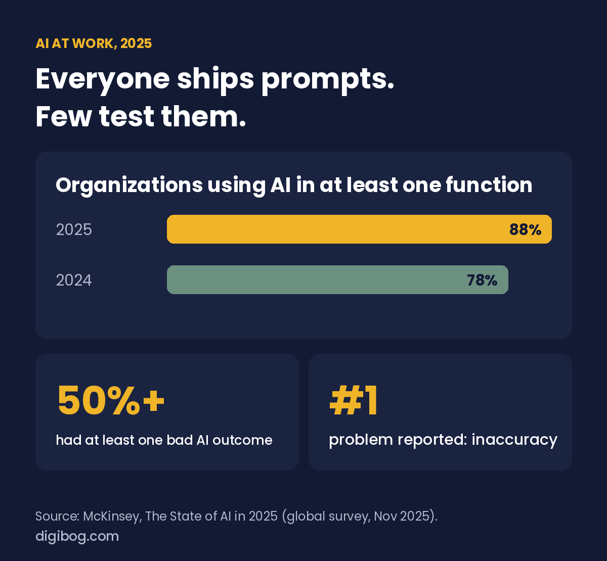 AI at work in 2025: 88% of organizations use AI, up from 78%; over half had at least one negative AI outcome; inaccuracy is the most reported problem
