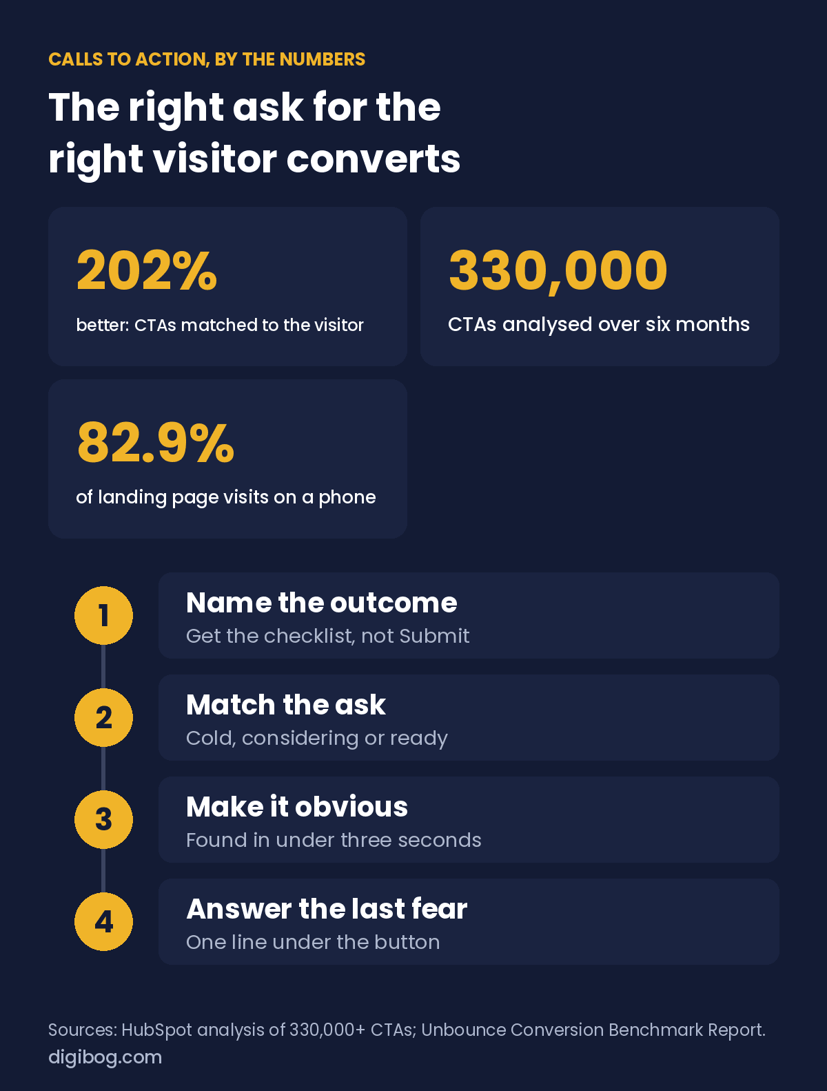 Calls to action by the numbers: CTAs matched to the visitor converted 202% better across 330,000 CTAs, and 82.9% of landing page visits are on a phone; name the outcome, match the ask, make it obvious, answer the last fear
