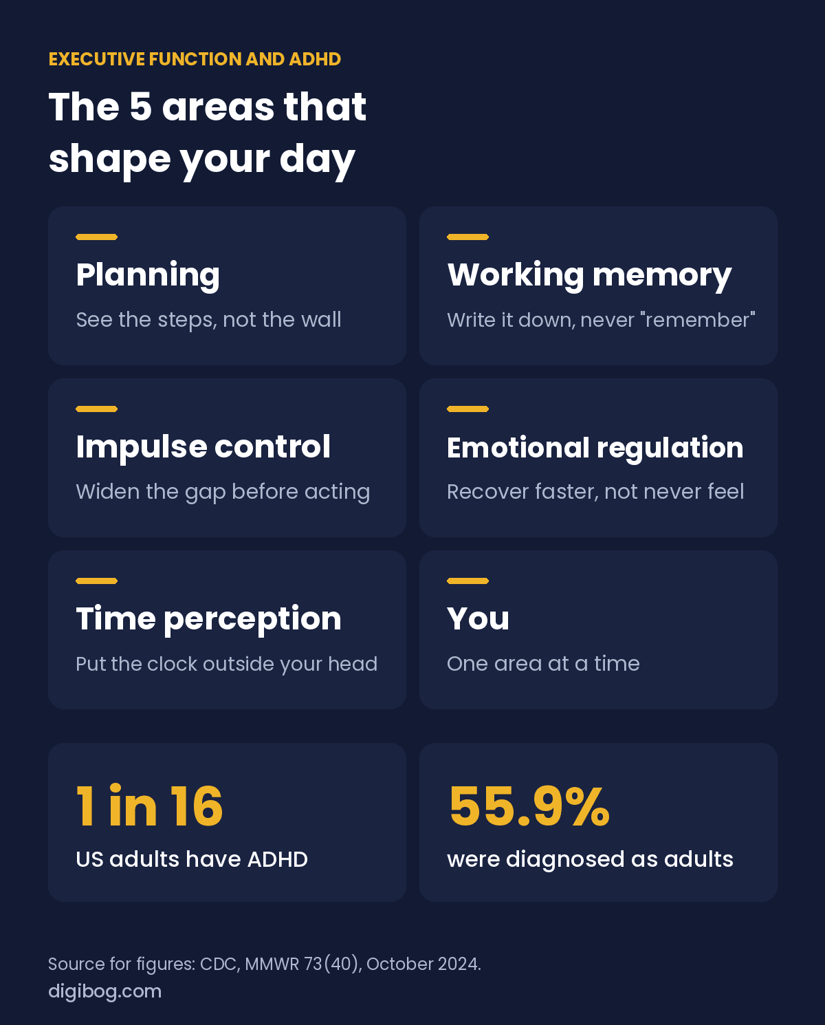 Executive function and ADHD: planning, working memory, impulse control, emotional regulation, time perception; 1 in 16 US adults have ADHD