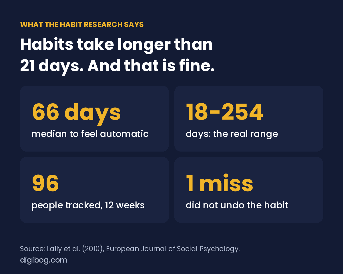 Habit research: median 66 days to feel automatic, range 18 to 254 days, 96 people tracked for 12 weeks, missing one day did not undo the habit