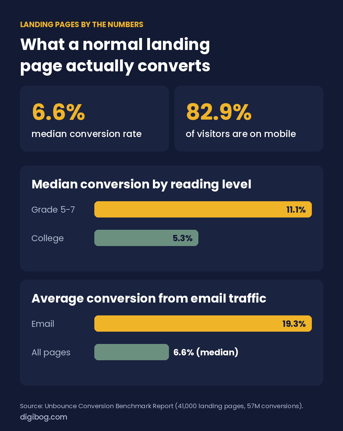 Landing page conversion benchmarks: 6.6% median conversion rate, 82.9% of visitors on mobile, 11.1% vs 5.3% by reading level, 19.3% from email traffic