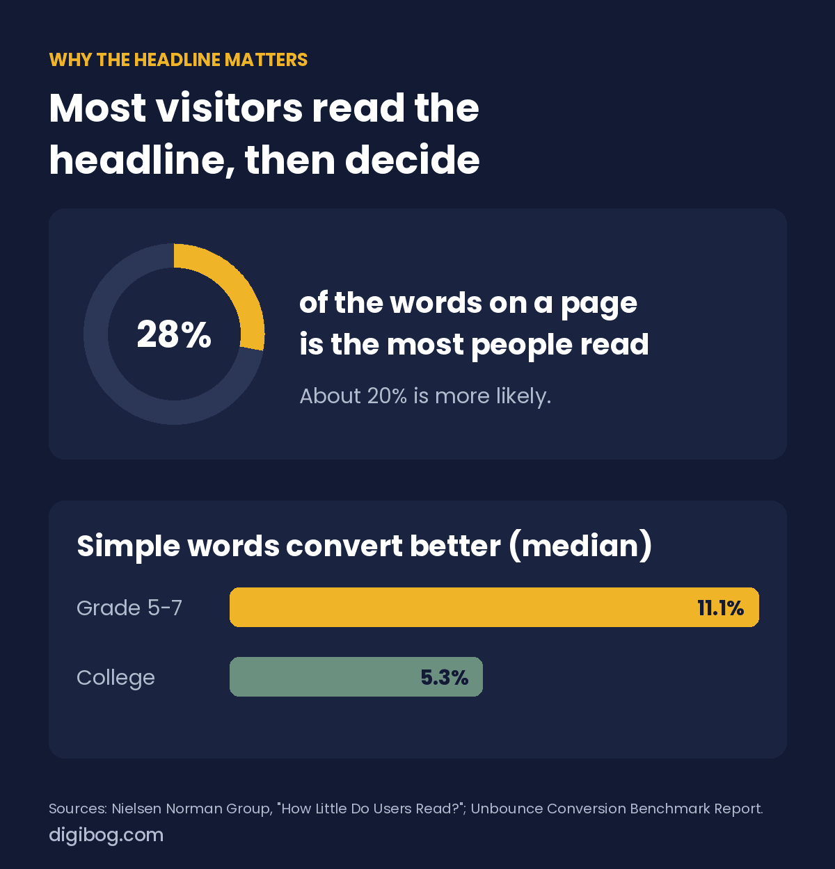 Visitors read at most 28% of the words on a page, about 20% is more likely; simple copy converts at 11.1% vs 5.3%