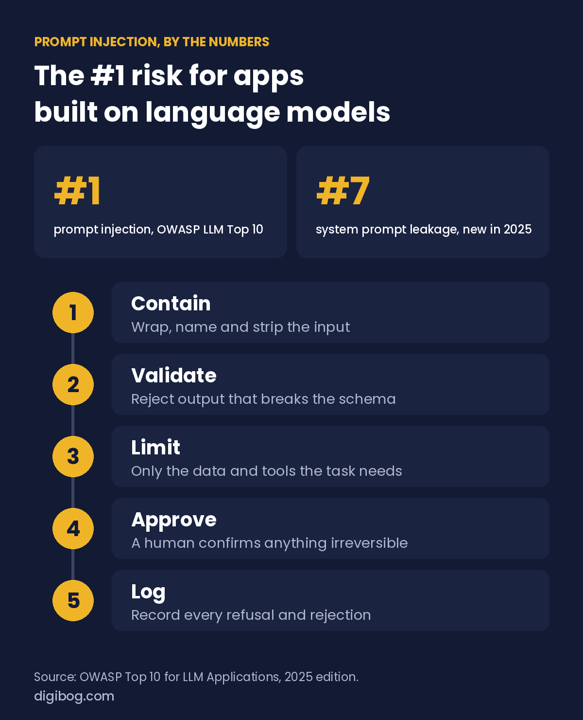 Prompt injection by the numbers: number 1 risk in the OWASP Top 10 for LLM Applications, system prompt leakage new at number 7 in 2025; five layers of defence: contain, validate, limit, approve, log