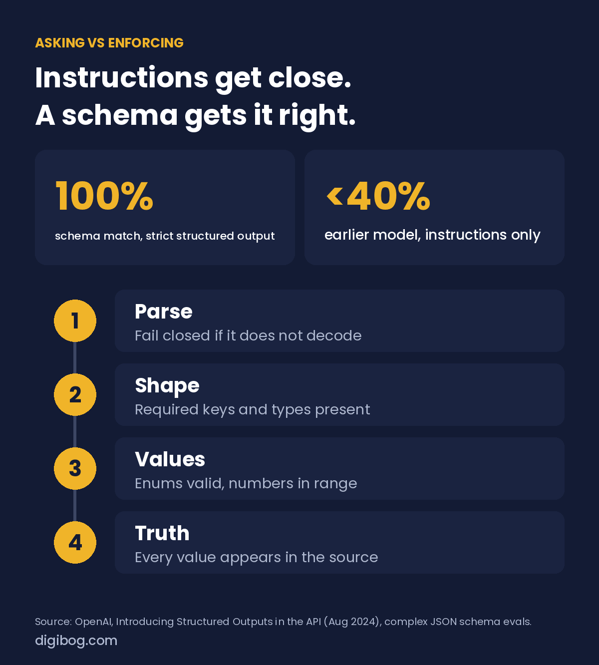Structured output: strict schema enforcement matched the schema 100% of the time against under 40% for an earlier model relying on instructions; four validation layers: parse, shape, values, truth