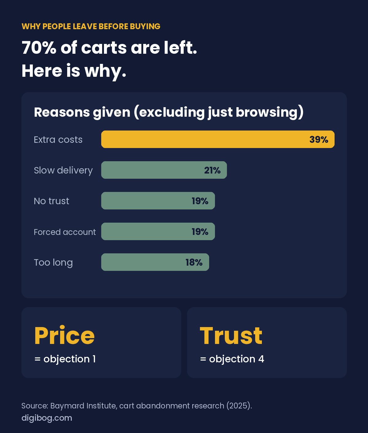 About 70% of online carts are abandoned; top reasons: extra costs 39%, slow delivery 21%, no trust 19%, forced account 19%, checkout too long 18%