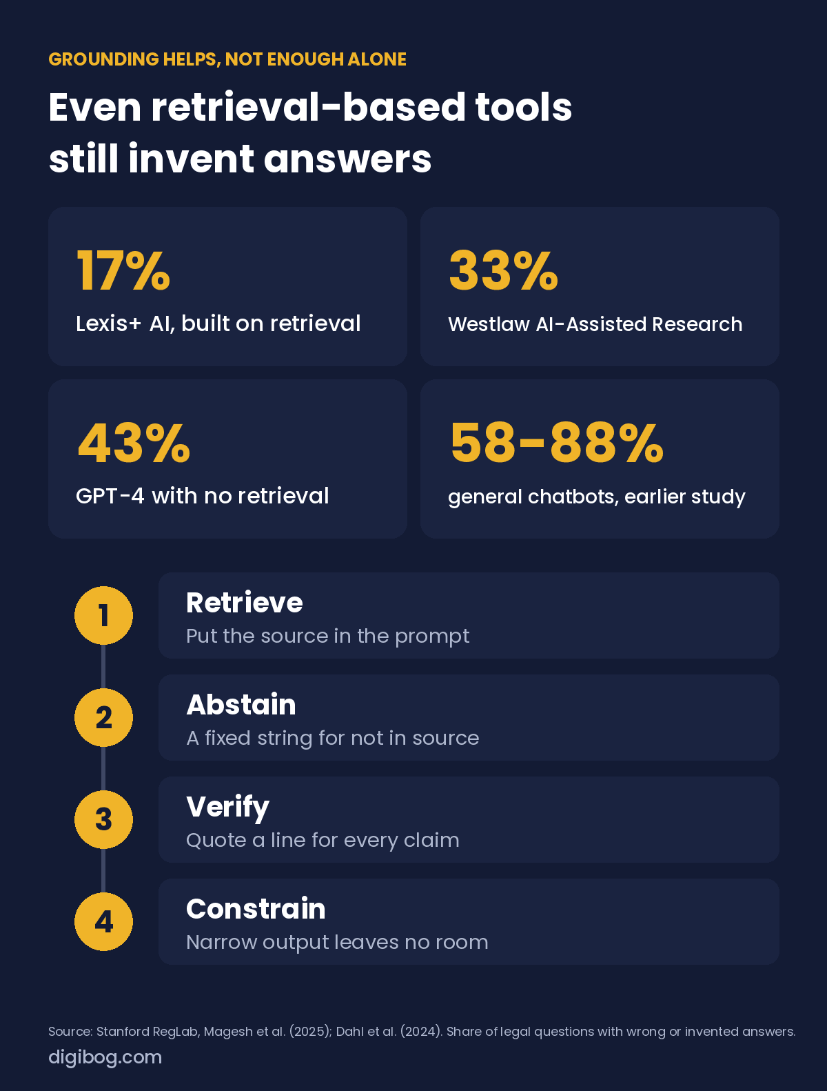 Hallucination rates on legal questions: Lexis+ AI 17%, Westlaw AI-Assisted Research 33%, GPT-4 without retrieval 43%, general chatbots 58 to 88% in an earlier study; four levers: retrieve, abstain, verify, constrain