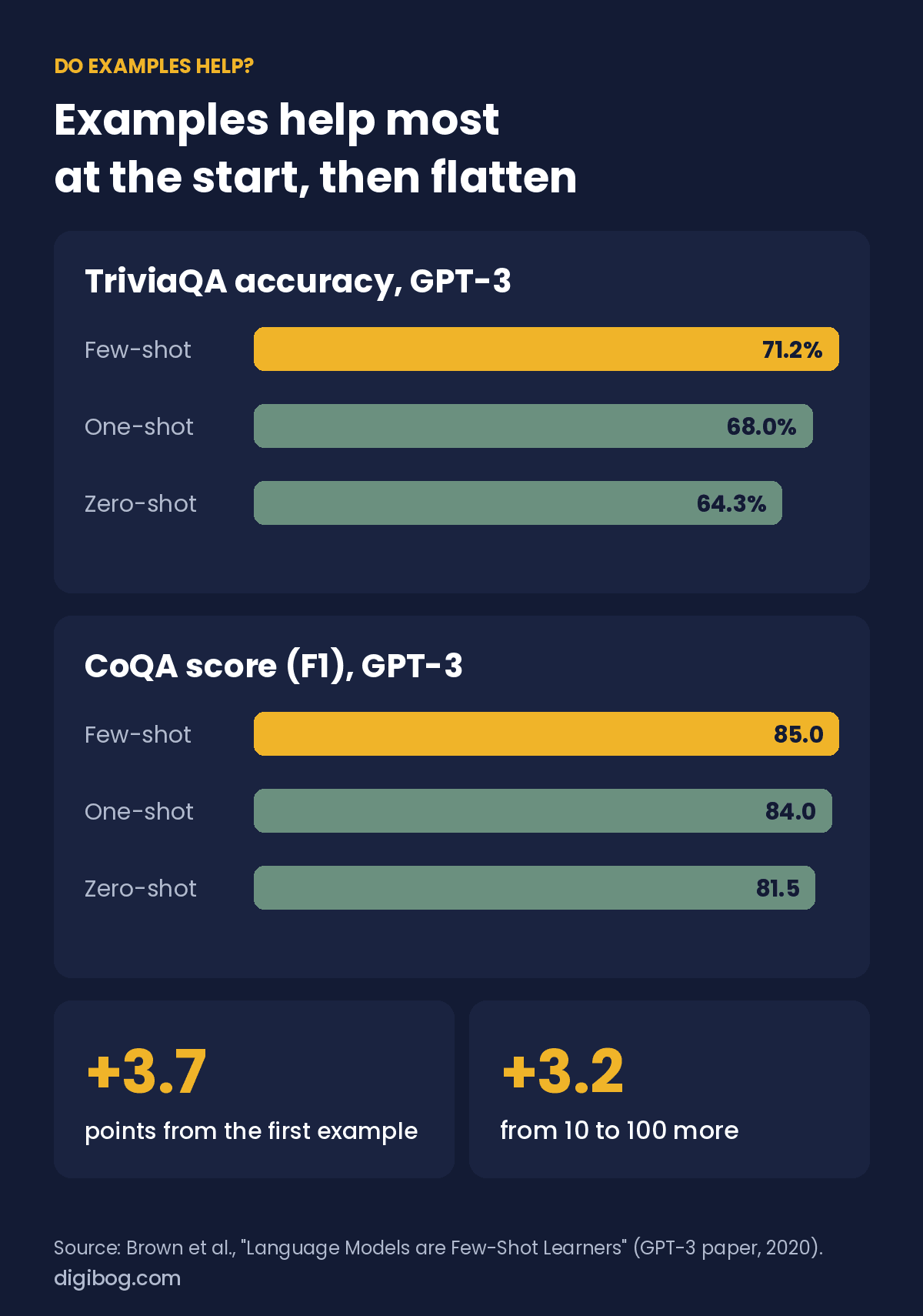 GPT-3 results: TriviaQA accuracy 64.3% zero-shot, 68.0% one-shot, 71.2% few-shot; CoQA 81.5, 84.0, 85.0
