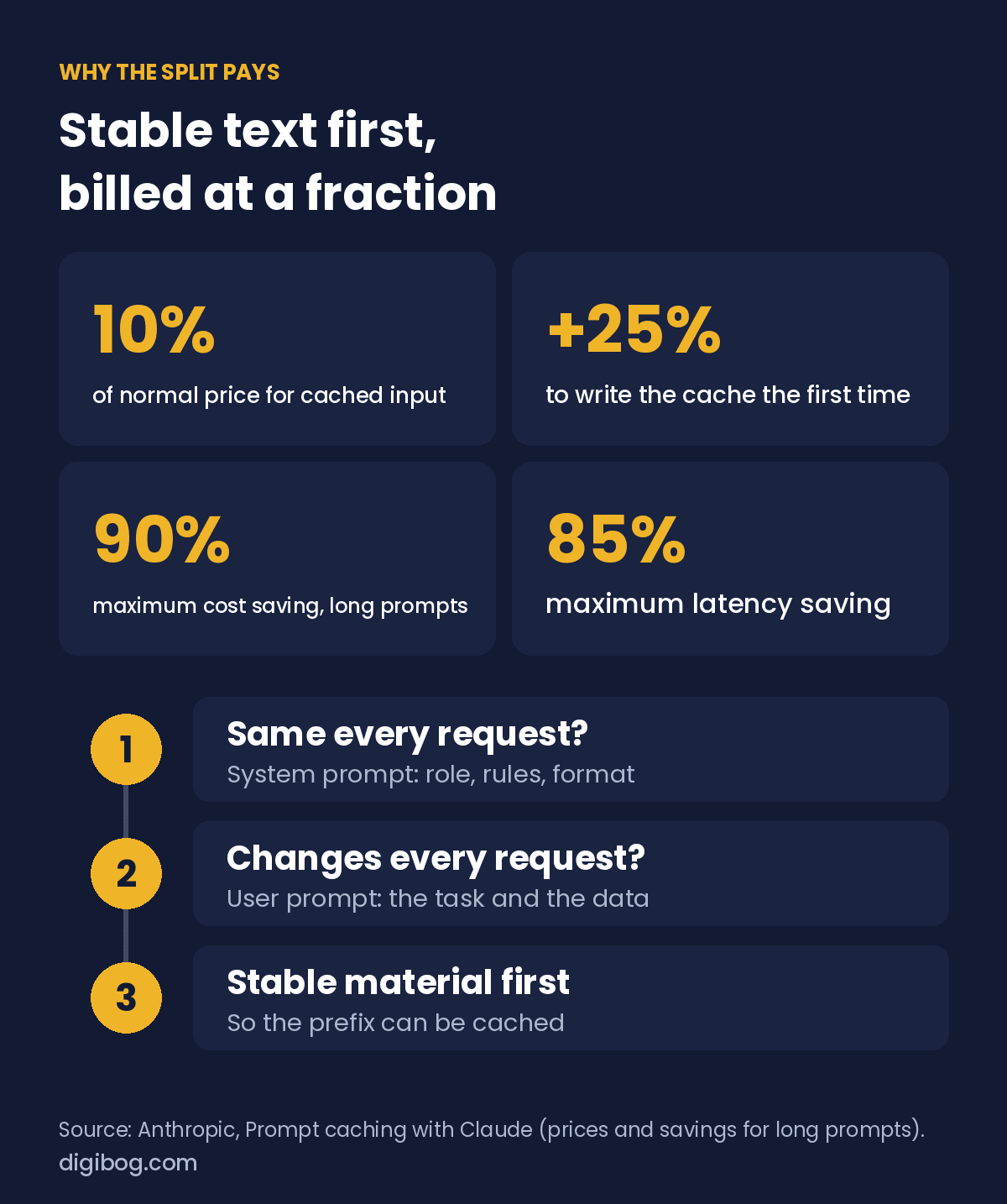 Prompt caching: cached input billed at 10% of the normal price, 25% extra to write the cache, up to 90% lower cost and 85% lower latency on long prompts; constant rules in the system prompt, the task and data in the user prompt