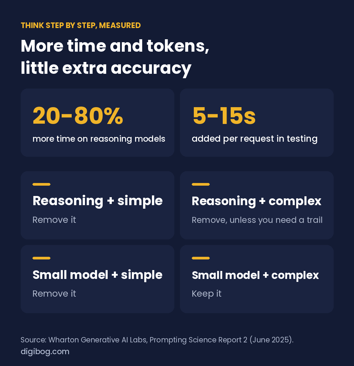 Think step by step, measured: 20 to 80% more time on reasoning models and 5 to 15 seconds added per request, with little accuracy gain; keep it only for small models on complex tasks or when you need an audit trail