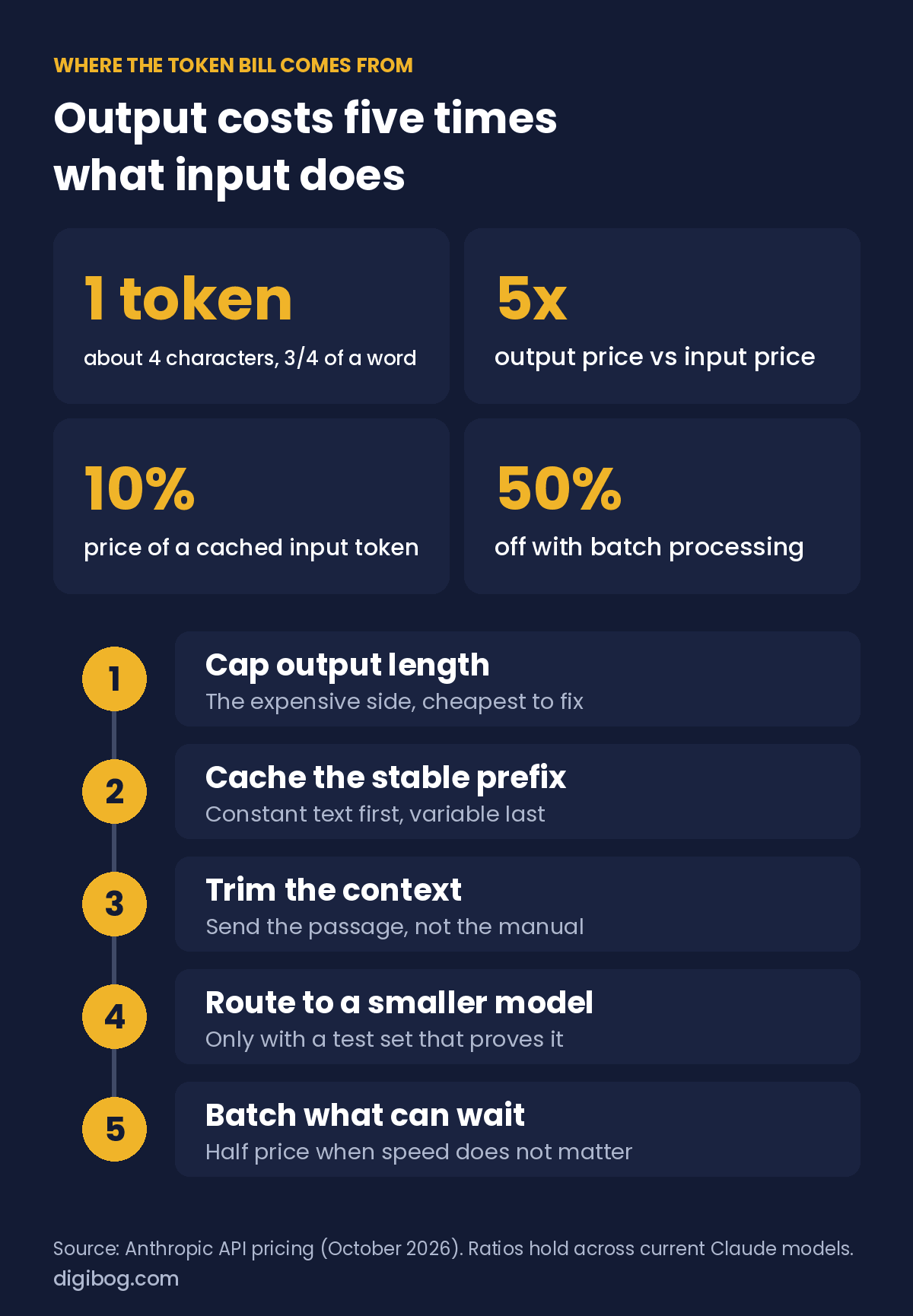 Where a token bill comes from: 1 token is about 4 characters, output costs 5 times input, cached input costs 10%, batch processing is 50% off; five levers: cap output, cache the prefix, trim context, route to a smaller model, batch what can wait