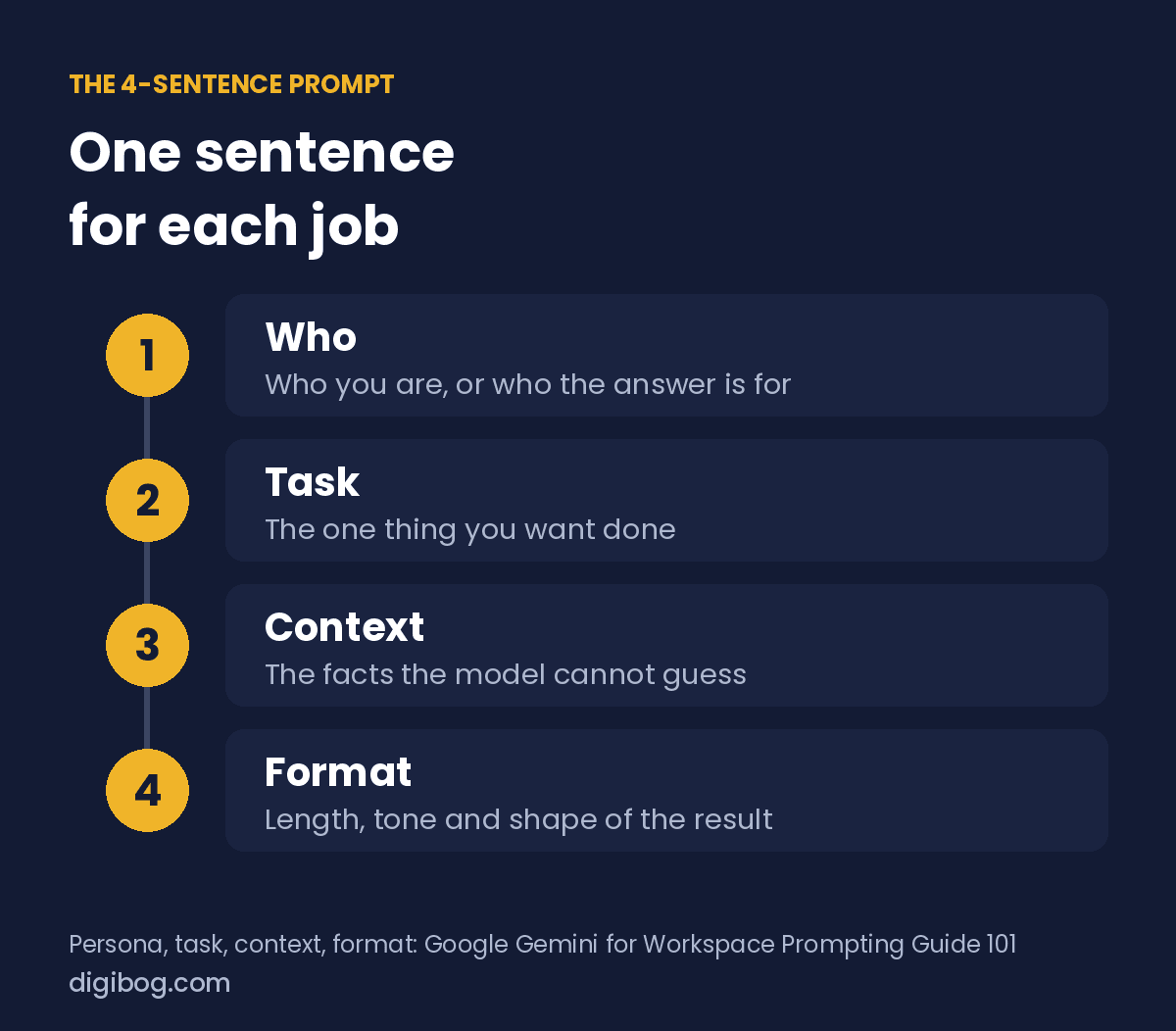 The 4-sentence prompt: who, task, context, format, one sentence for each job