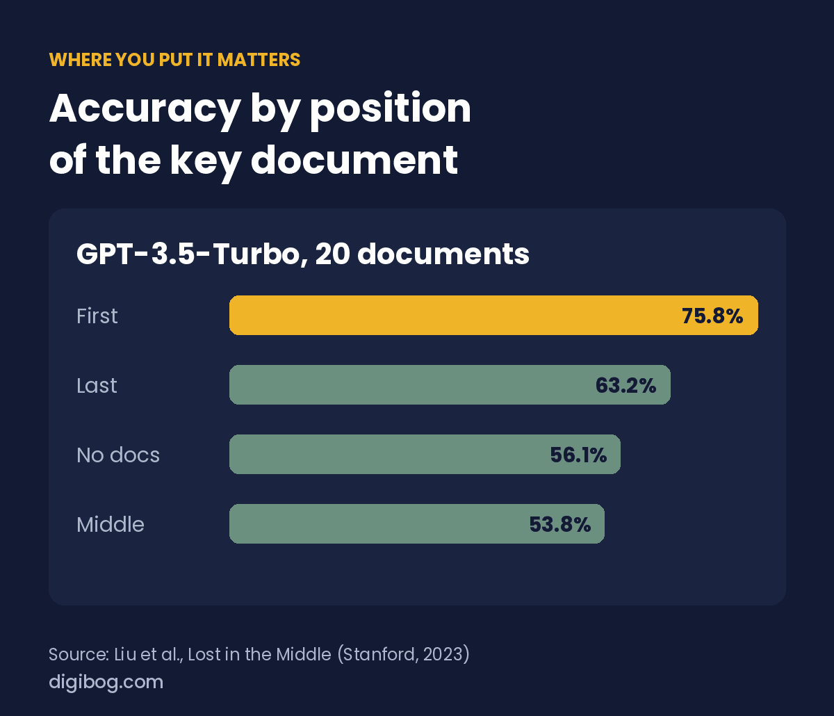 GPT-3.5-Turbo accuracy by position of the key document among 20: first 75.8%, last 63.2%, no documents 56.1%, middle 53.8%