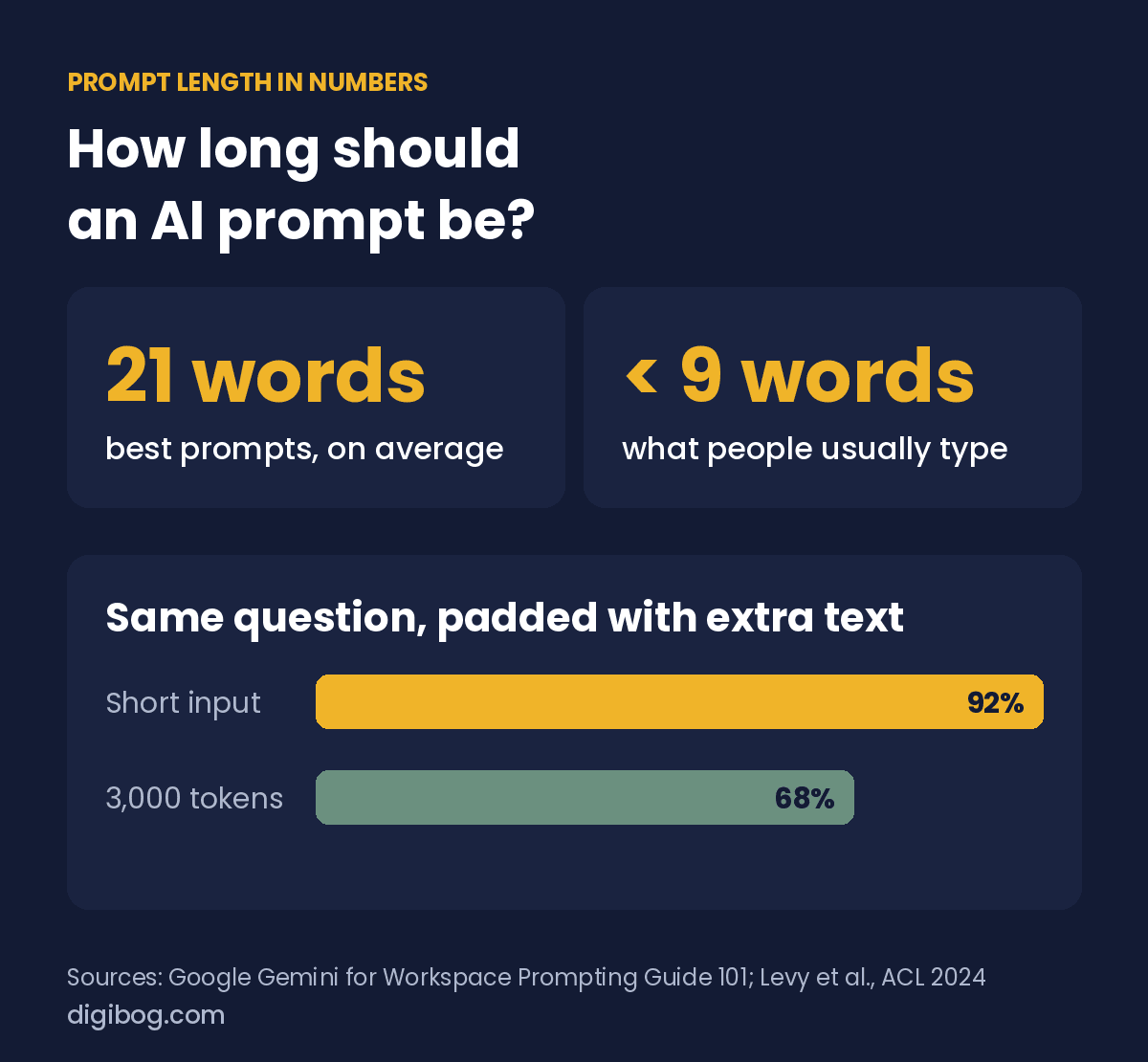 Prompt length in numbers: the best prompts average 21 words, people usually type under 9; padding the same question to 3,000 tokens cut accuracy from 92% to 68%